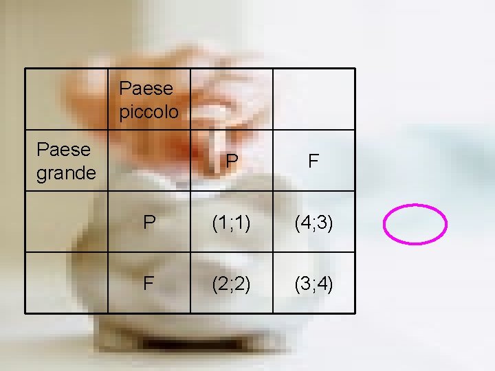 Paese piccolo Paese grande P F P (1; 1) (4; 3) F (2; 2)
