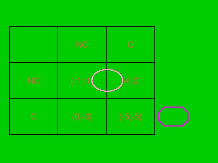 NC C NC (-1; -1) (-6; 0) C (0; -6) (-5; -5) 