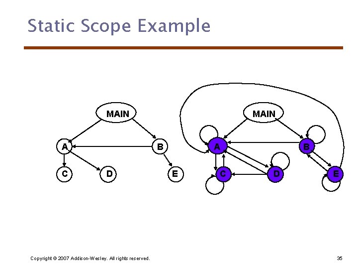 Static Scope Example MAIN A C MAIN B D Copyright © 2007 Addison-Wesley. All