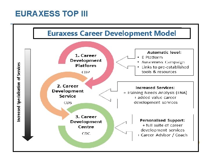 EURAXESS TOP III Euraxess Career Development Model 