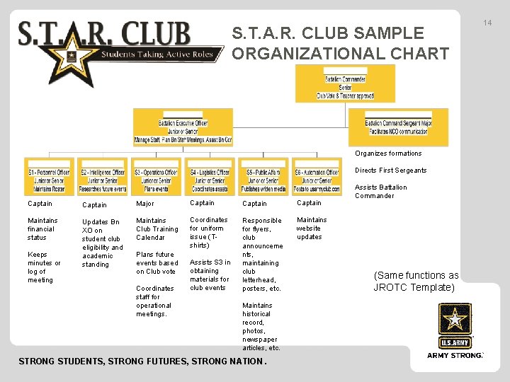 S. T. A. R. CLUB SAMPLE ORGANIZATIONAL CHART Organizes formations Directs First Sergeants Captain