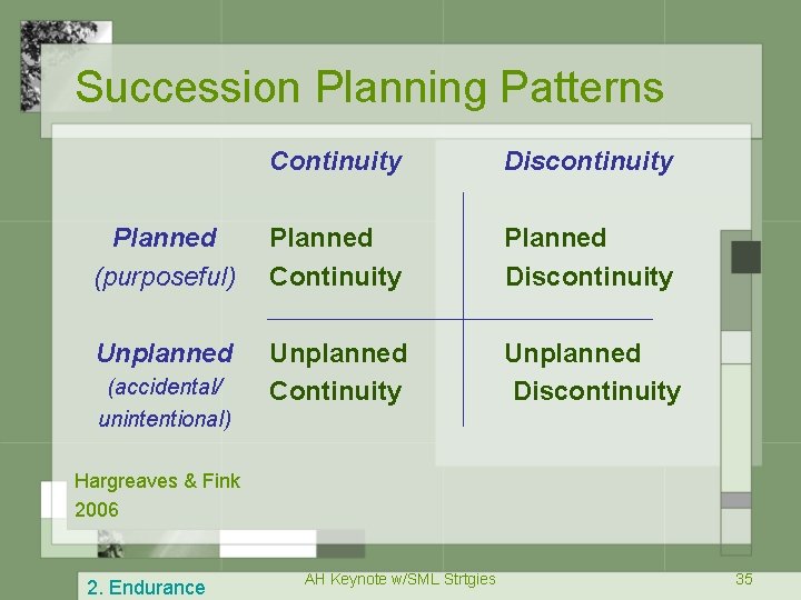 Succession Planning Patterns Continuity Discontinuity Planned (purposeful) Planned Continuity Planned Discontinuity Unplanned Continuity Unplanned