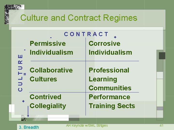 Culture and Contract Regimes - CONTRACT + Corrosive Individualism = Collaborative Cultures Professional Learning