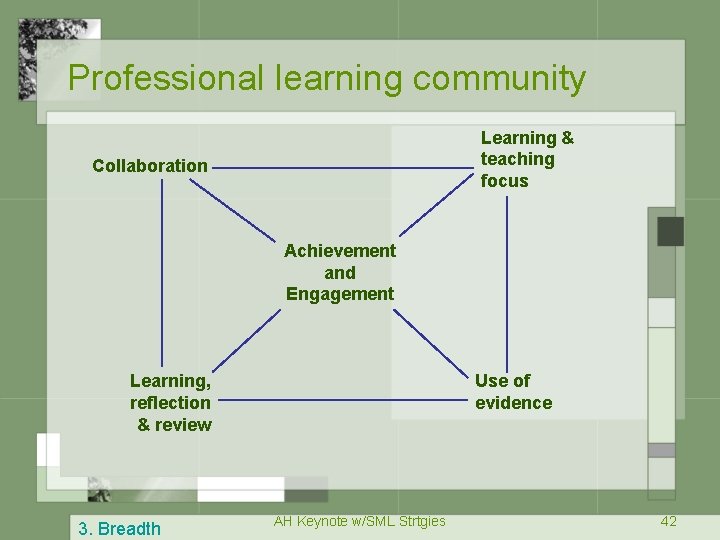 Professional learning community Learning & teaching focus Collaboration Achievement and Engagement Learning, reflection &