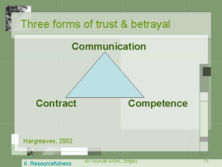 Three forms of trust & betrayal Communication Contract Competence Hargreaves, 2002 6. Resourcefulness AH