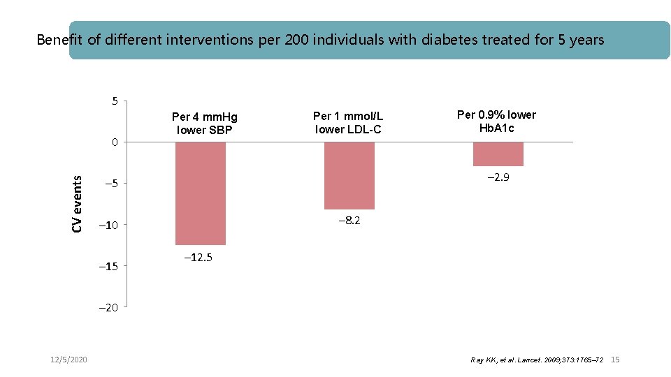 Benefit of different interventions per 200 individuals with diabetes treated for 5 years 5