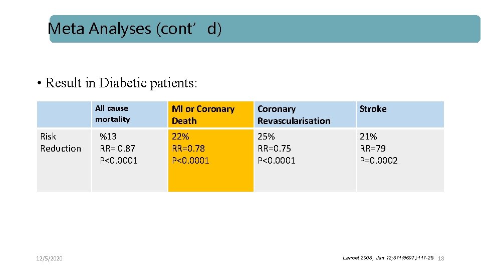 Meta Analyses (cont’d) • Result in Diabetic patients: Risk Reduction 12/5/2020 All cause mortality
