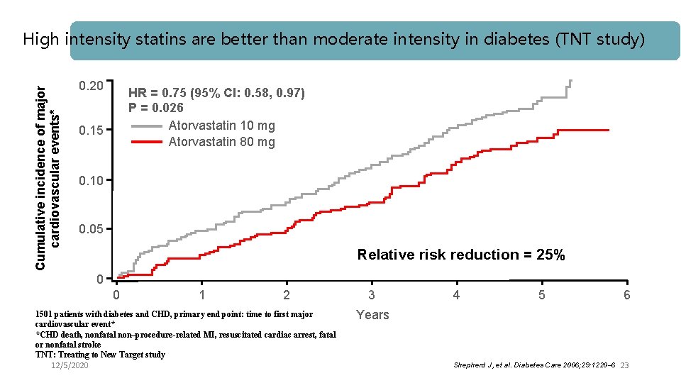 Cumulative incidence of major cardiovascular events* High intensity statins are better than moderate intensity