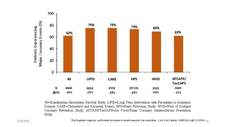 Patients Experiencing Major Coronary Events (%) 75% 73% 69% 62% N LDL 62% 4