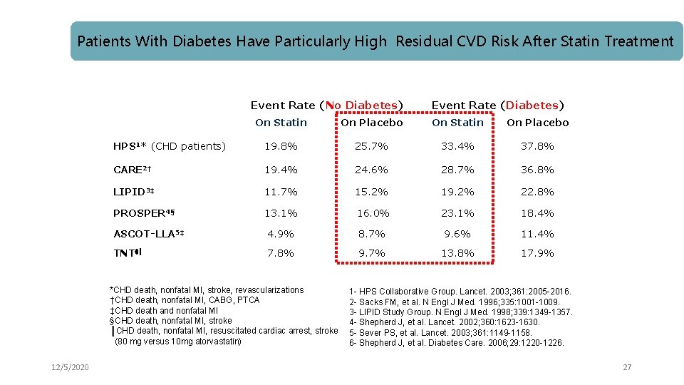 Patients With Diabetes Have Particularly High Residual CVD Risk After Statin Treatment Event Rate