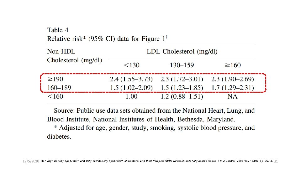 12/5/2020 Non-high-density lipoprotein and very-low-density lipoprotein cholesterol and their risk predictive values in coronary