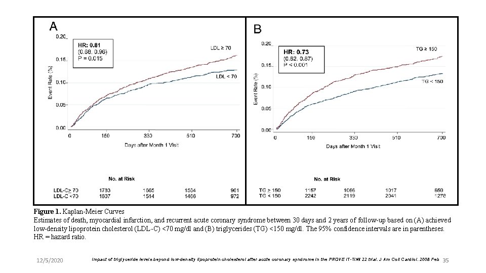 Figure 1. Kaplan-Meier Curves Estimates of death, myocardial infarction, and recurrent acute coronary syndrome