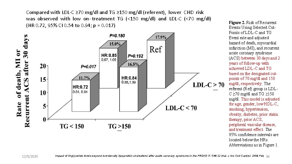 Compared with LDL-C ≥ 70 mg/dl and TG ≥ 150 mg/dl (referent), lower CHD
