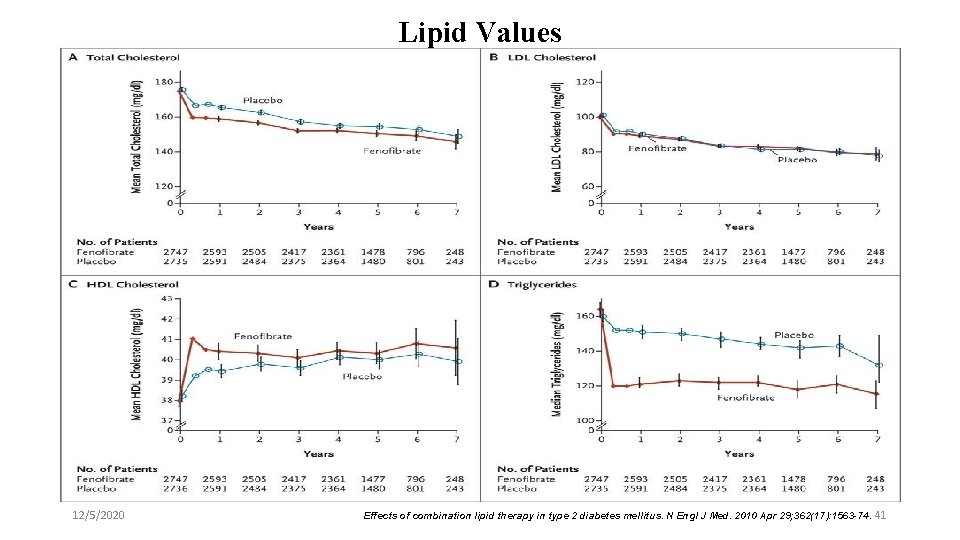 Lipid Values 12/5/2020 Effects of combination lipid therapy in type 2 diabetes mellitus. N