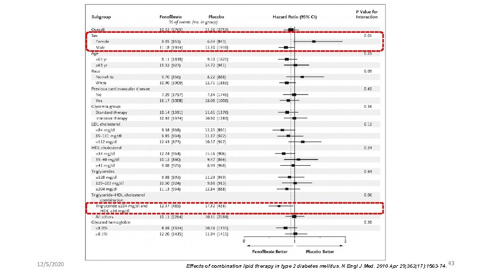 12/5/2020 Effects of combination lipid therapy in type 2 diabetes mellitus. N Engl J