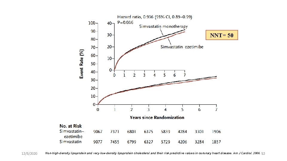 Result NNT= 50 12/5/2020 Non-high-density lipoprotein and very-low-density lipoprotein cholesterol and their risk predictive