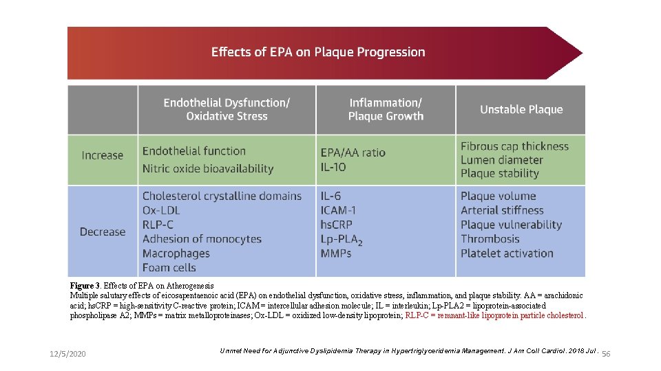 Figure 3. Effects of EPA on Atherogenesis Multiple salutary effects of eicosapentaenoic acid (EPA)