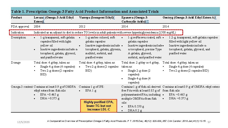 Table 1. Prescription Omega-3 Fatty Acid Product Information and Associated Trials Product Lovazaa (Omega-3