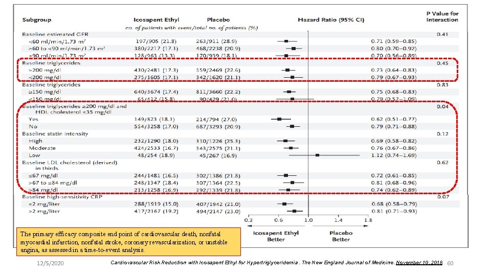 The primary efficacy composite end point of cardiovascular death, nonfatal myocardial infarction, nonfatal stroke,