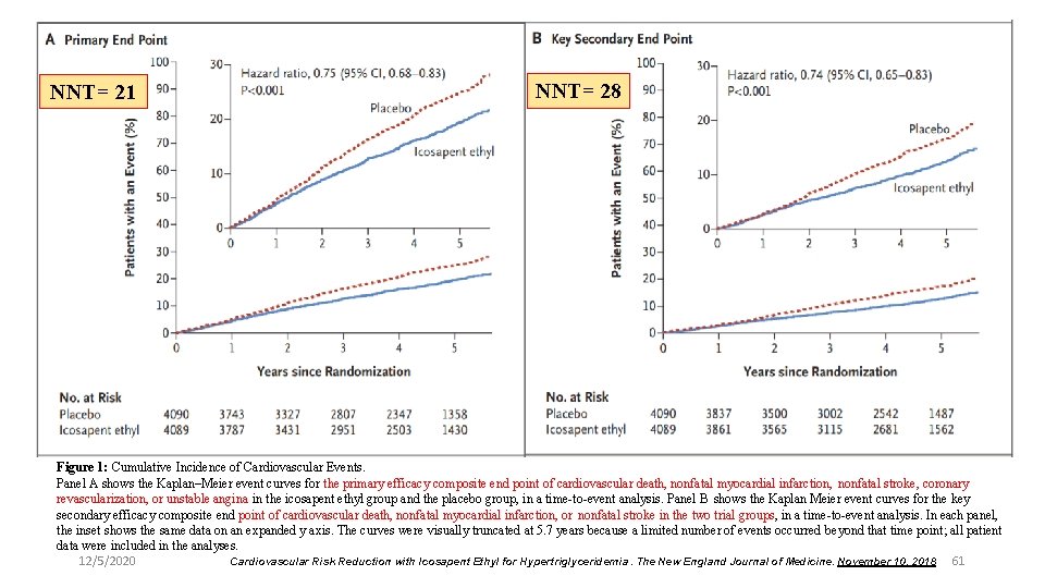 NNT= 21 NNT= 28 Figure 1: Cumulative Incidence of Cardiovascular Events. Panel A shows