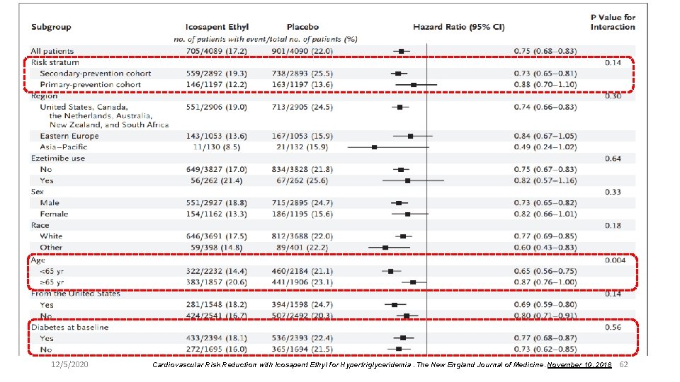 12/5/2020 Cardiovascular Risk Reduction with Icosapent Ethyl for Hypertriglyceridemia. The New England Journal of