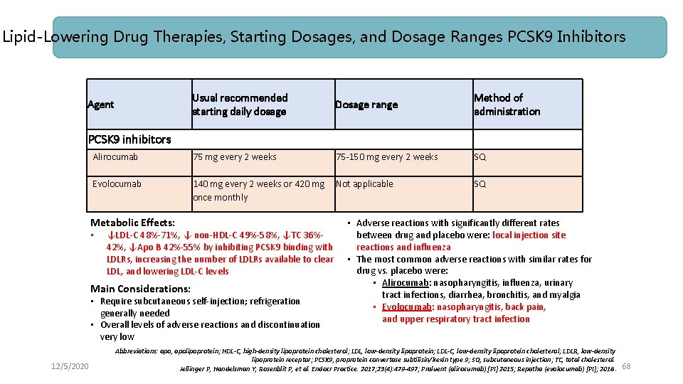 Lipid-Lowering Drug Therapies, Starting Dosages, and Dosage Ranges PCSK 9 Inhibitors Usual recommended starting
