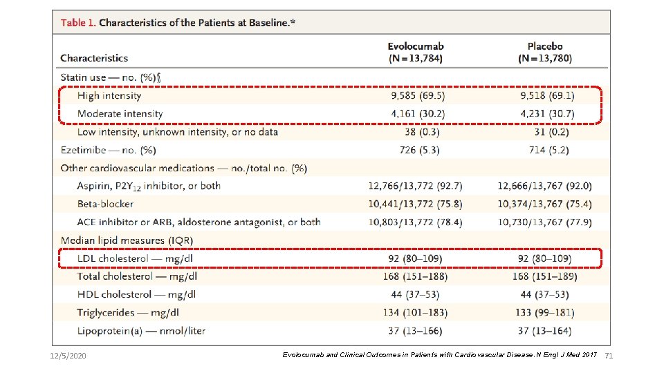 12/5/2020 Evolocumab and Clinical Outcomes in Patients with Cardiovascular Disease. N Engl J Med
