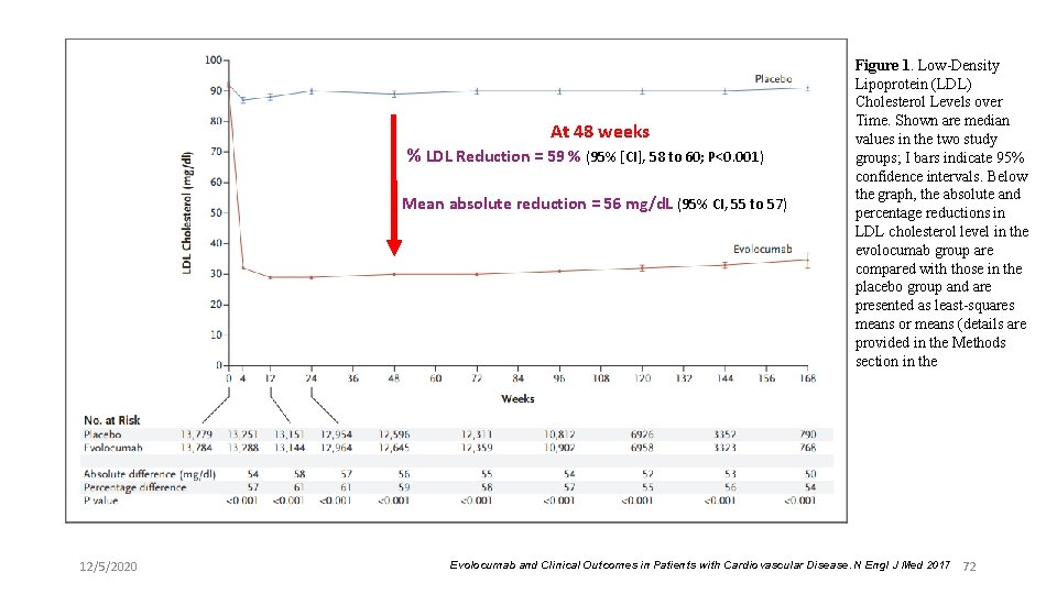 At 48 weeks % LDL Reduction = 59 % (95% [CI], 58 to 60;