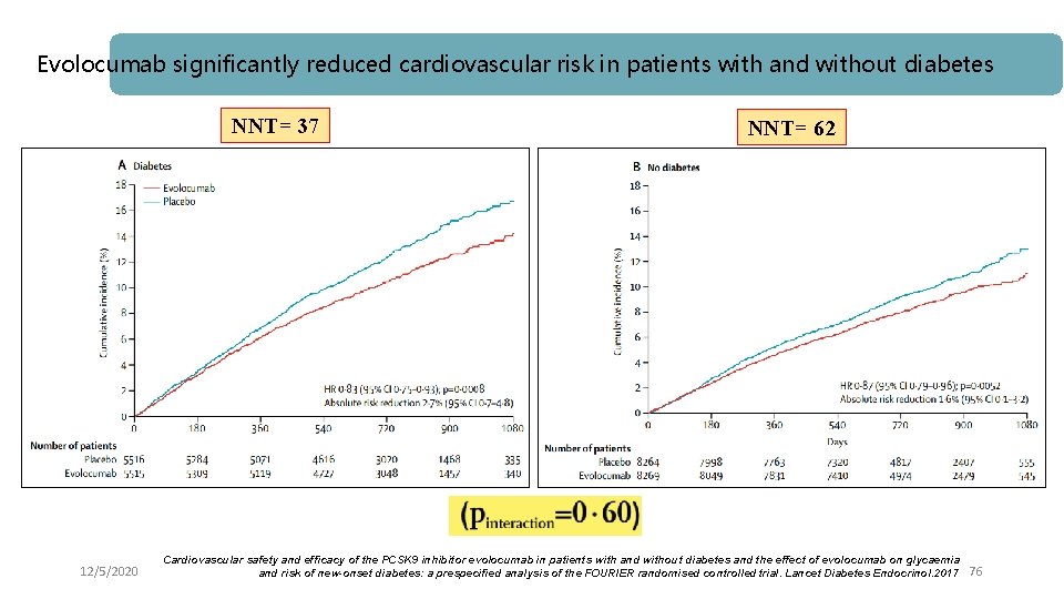 Evolocumab significantly reduced cardiovascular risk in patients with and without diabetes NNT= 37 12/5/2020