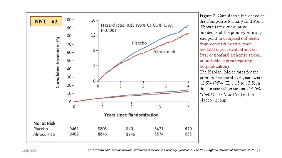 NNT= 62 12/5/2020 Figure 2. Cumulative Incidence of the Composite Primary End Point. Shown