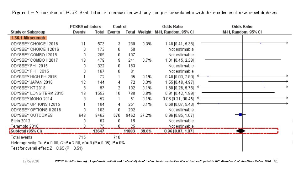 Figure 1 – Association of PCSK-9 inhibitors in comparison with any comparators/placebo with the
