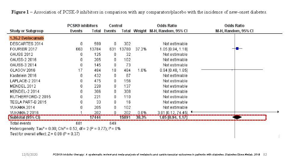 Figure 1 – Association of PCSK-9 inhibitors in comparison with any comparators/placebo with the