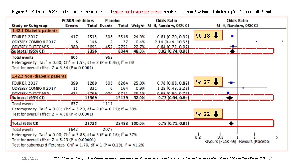 Figure 2 – Effect of PCSK 9 inhibitors on the incidence of major cardiovascular