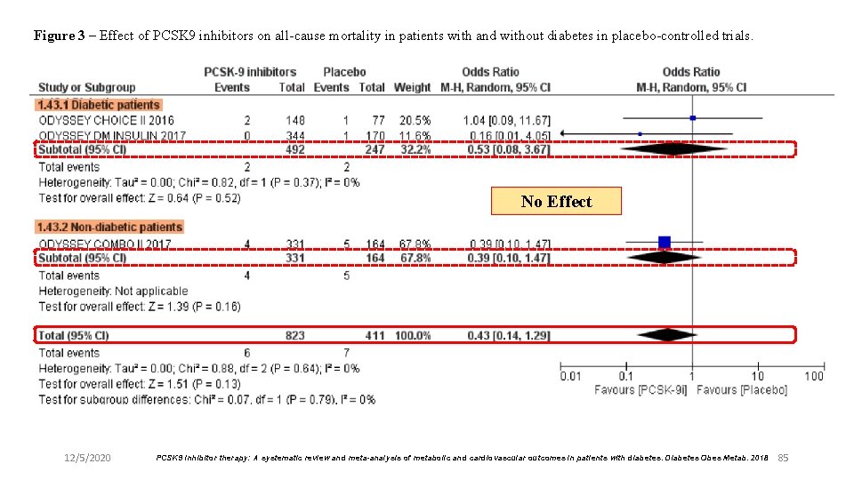 Figure 3 – Effect of PCSK 9 inhibitors on all-cause mortality in patients with