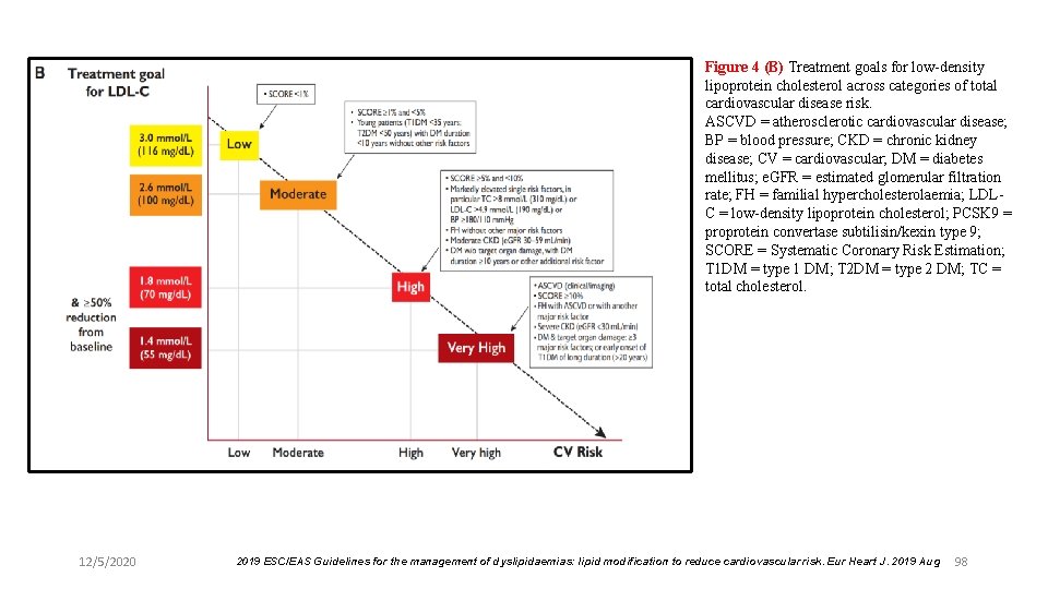 Figure 4 (B) Treatment goals for low-density lipoprotein cholesterol across categories of total cardiovascular