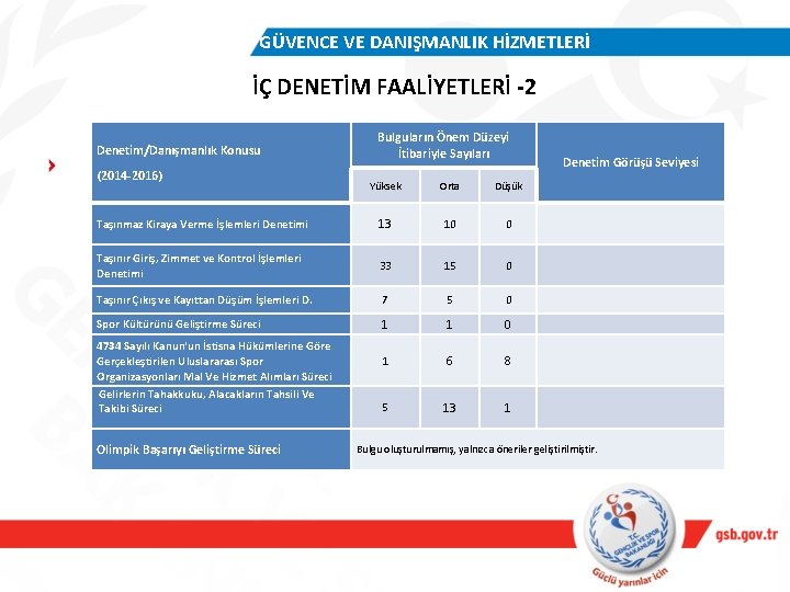 GÜVENCE VE DANIŞMANLIK HİZMETLERİ İÇ DENETİM FAALİYETLERİ -2 Denetim/Danışmanlık Konusu (2014 -2016) Bulguların Önem