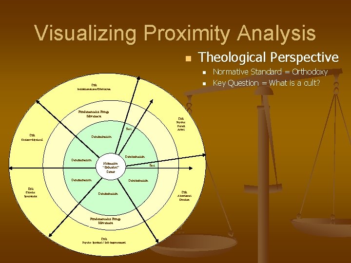 Visualizing Proximity Analysis n Theological Perspective n n Cult Institutionalized/Established Fundamentalist Fringe Movement Cult