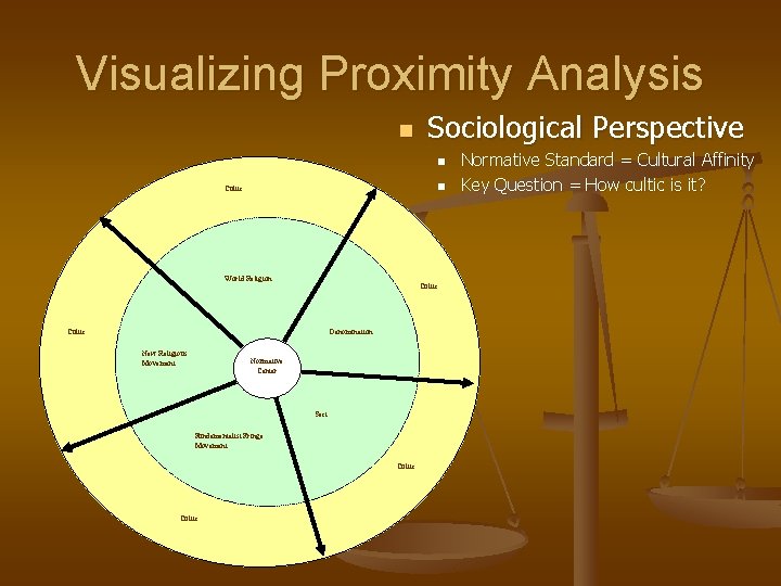 Visualizing Proximity Analysis n Sociological Perspective n n Cultic World Religion Cultic Denomination Cultic