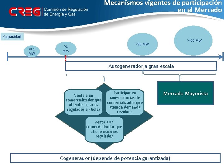 Mecanismos vigentes de participación en el Mercado Capacidad <0, 1 MW >=20 MW <20