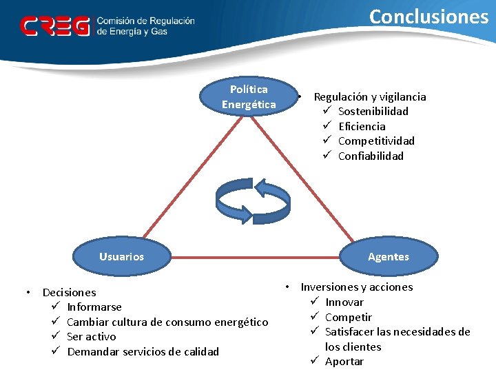 Conclusiones Política Energética Usuarios • Decisiones ü Informarse ü Cambiar cultura de consumo energético