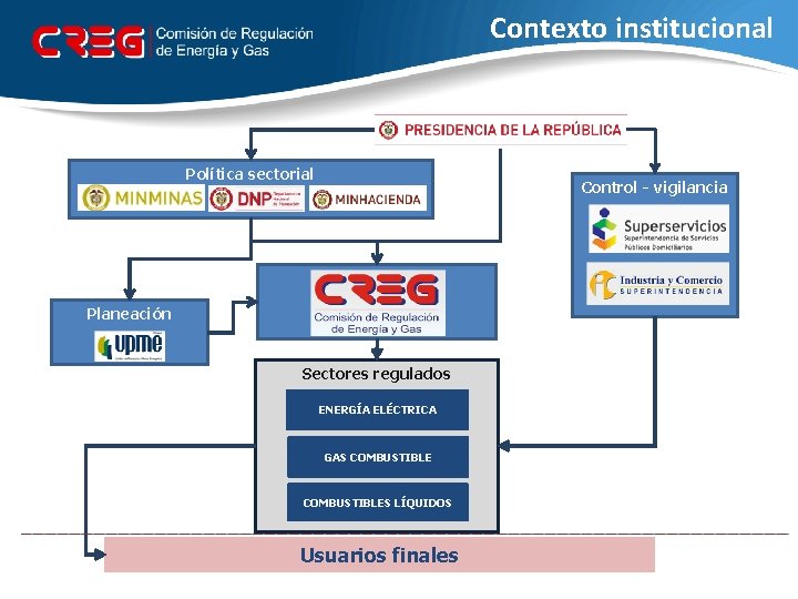 Contexto institucional Política sectorial Control - vigilancia Planeación Sectores regulados ENERGÍA ELÉCTRICA GAS COMBUSTIBLES