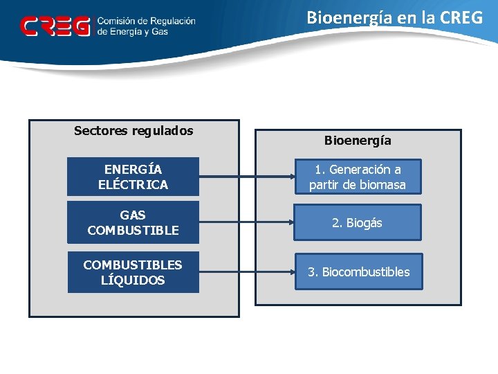 Bioenergía en la CREG Sectores regulados Bioenergía ENERGÍA ELÉCTRICA 1. Generación a partir de