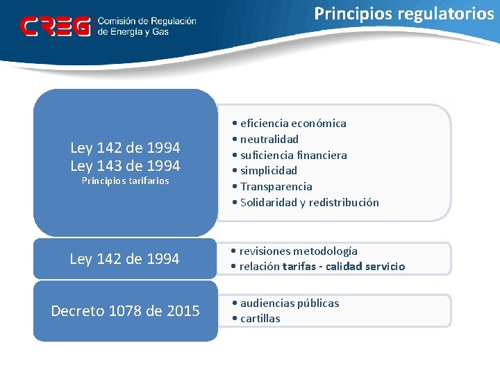 Principios regulatorios Ley 142 de 1994 Ley 143 de 1994 • eficiencia económica •