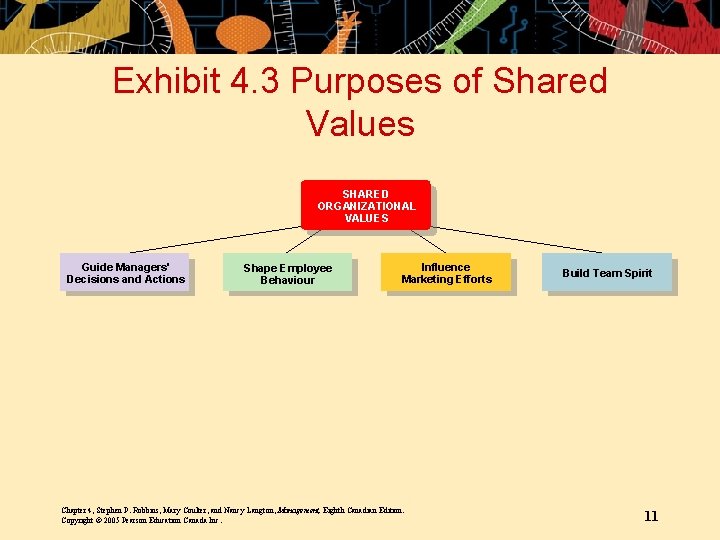 Exhibit 4. 3 Purposes of Shared Values SHARED ORGANIZATIONAL VALUES Guide Managers' Decisions and