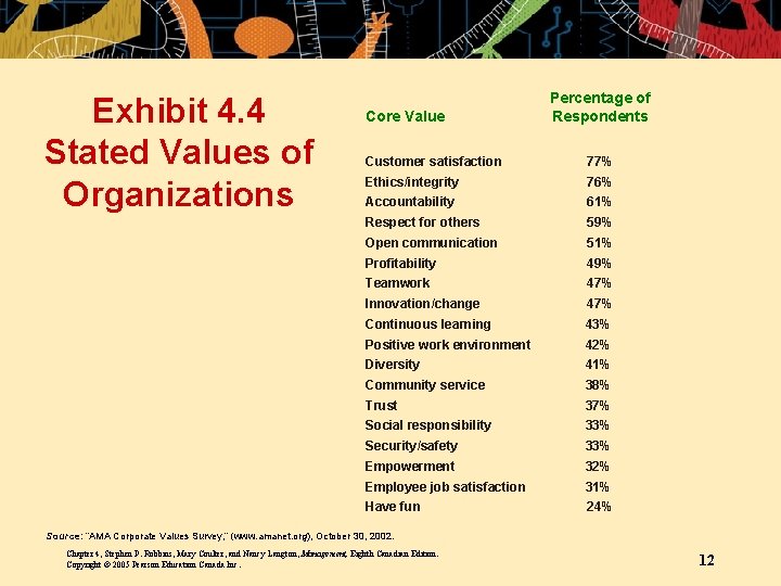 Exhibit 4. 4 Stated Values of Organizations Core Value Percentage of Respondents Customer satisfaction