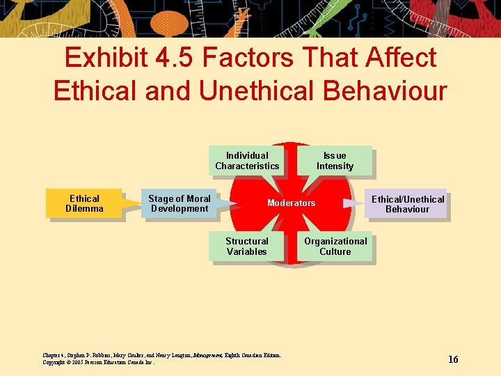 Exhibit 4. 5 Factors That Affect Ethical and Unethical Behaviour Individual Characteristics Ethical Dilemma