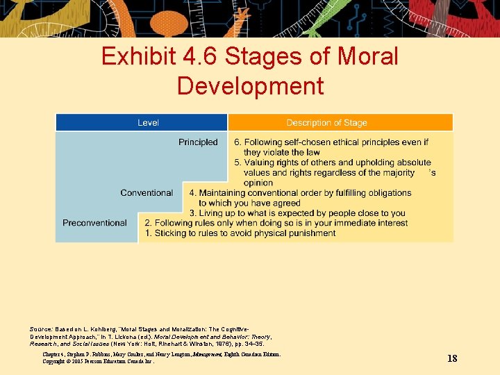 Exhibit 4. 6 Stages of Moral Development Source: Based on L. Kohlberg, “Moral Stages