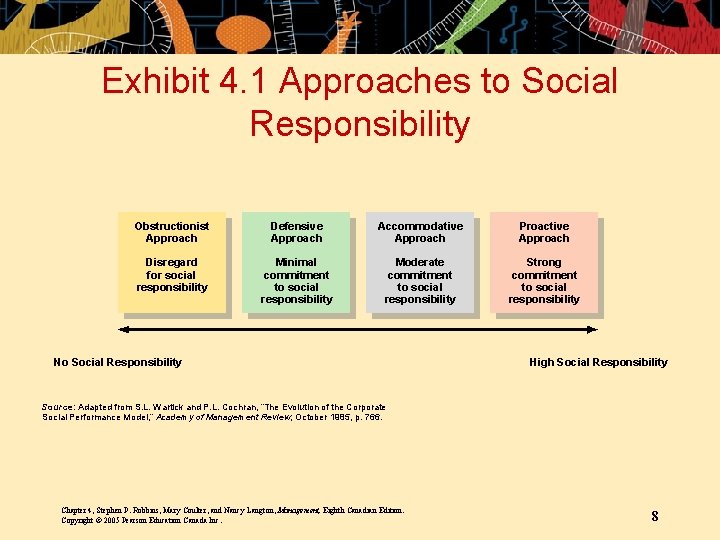Exhibit 4. 1 Approaches to Social Responsibility Obstructionist Approach Defensive Approach Accommodative Approach Proactive