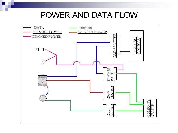 POWER AND DATA FLOW 