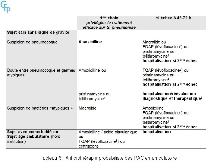 Tableau 6 : Antibiothérapie probabiliste des PAC en ambulatoire 